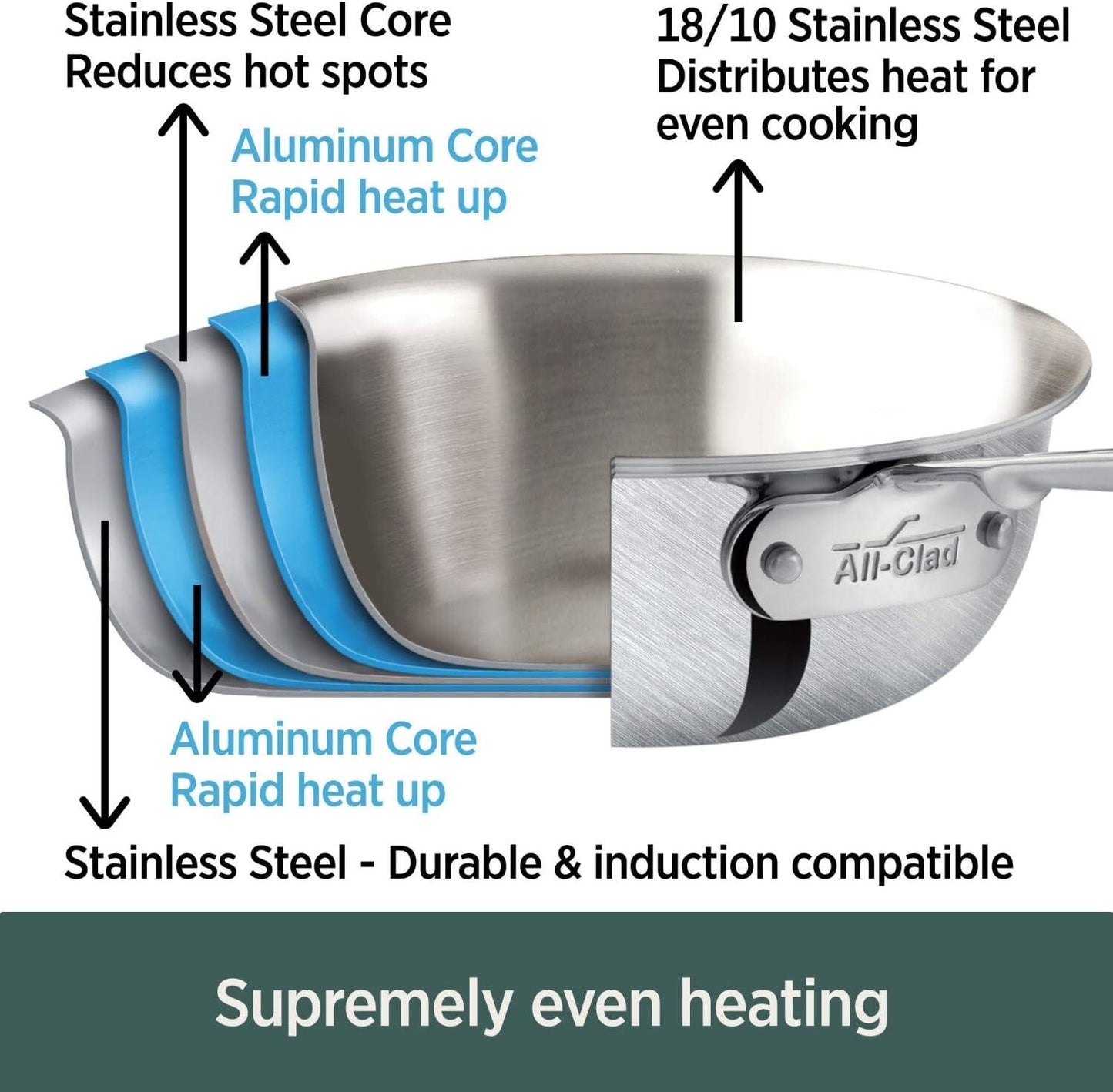Brand New All-Clad D5 5-Ply Brushed Stainless Steel Cookware Set 10 Piece Set