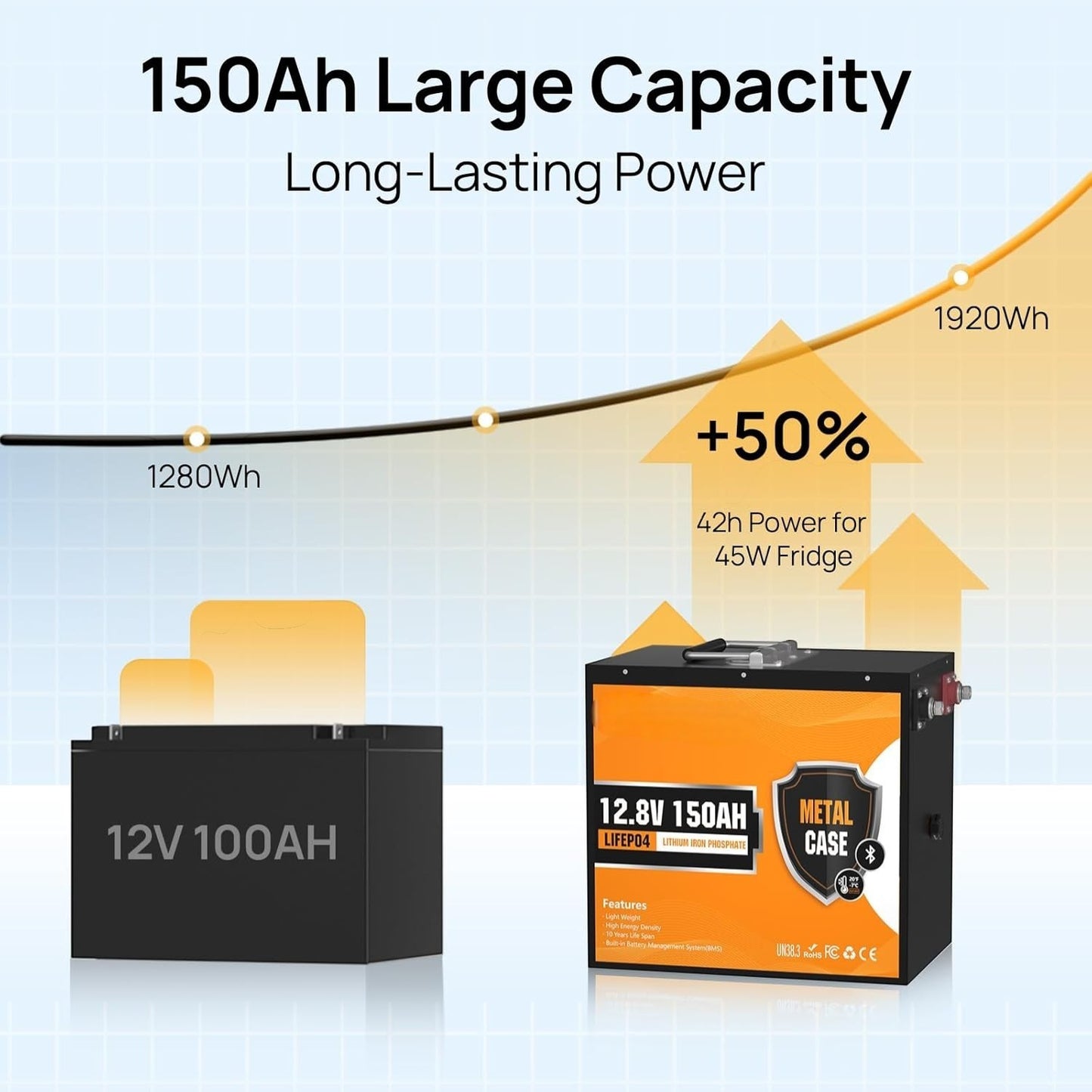 12V 150Ah LiFePO4 Bluetooth Lithium Battery Metal casing for RV Boot - Brand New